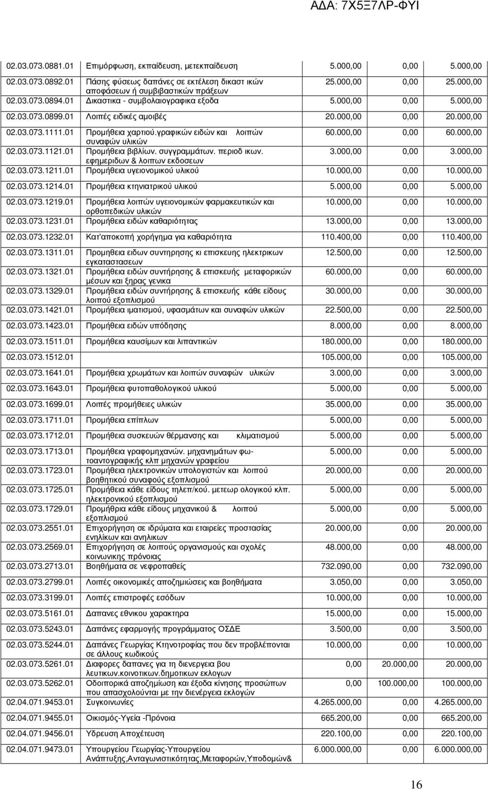 000,00 συναφών υλικών 02.03.073.1121.01 Προµήθεια βιβλίων. συγγραµµάτων. περιοδ ικων. 3.000,00 0,00 3.000,00 εφηµεριδων & λοιπων εκδοσεων 02.03.073.1211.01 Προµήθεια υγειονοµικού υλικού 10.