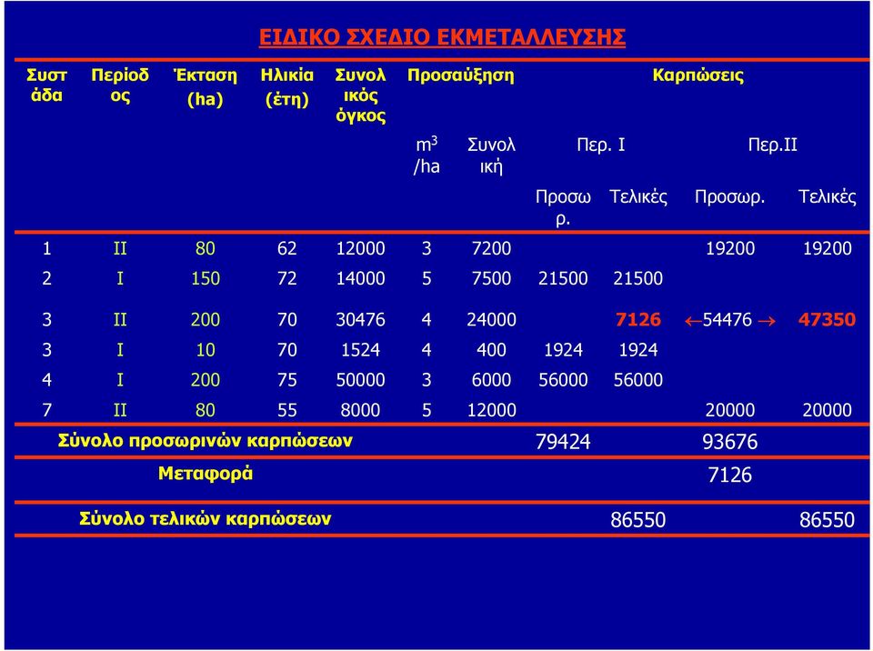 Τελικές 1 ΙΙ 80 62 12000 3 7200 19200 19200 2 Ι 150 72 14000 5 7500 21500 21500 3 ΙΙ 200 70 30476 4 24000 7126 54476