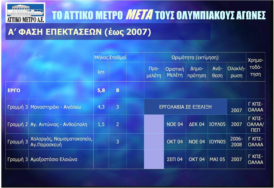 Αντώνιος - Ανθούπολη Γραµµή 3 Χολαργός, Νοµισµατοκοπείο, Αγ.