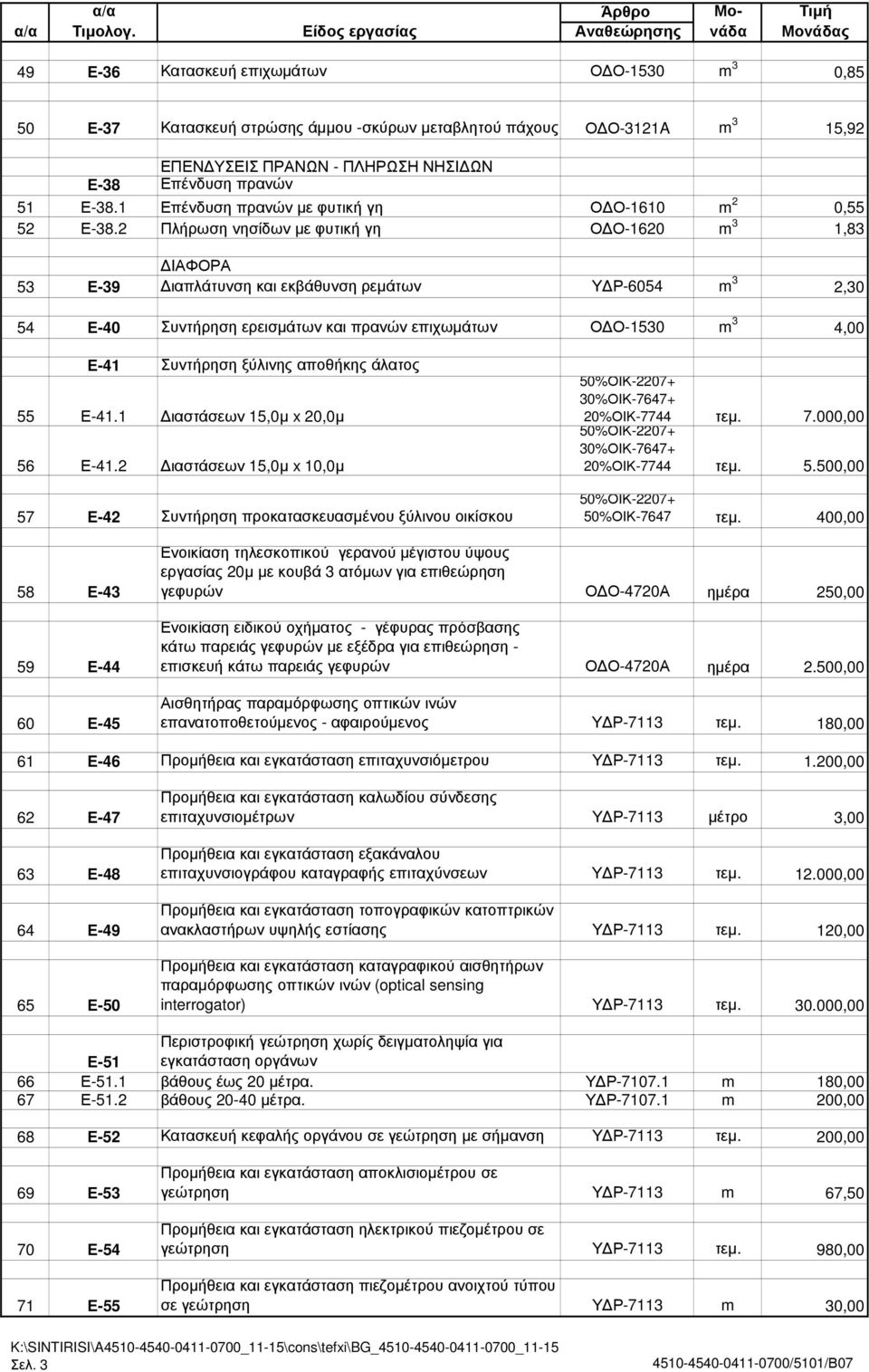 2 Πλήρωση νησίδων µε φυτική γη Ο Ο-1620 m 3 1,83 ΙΑΦΟΡΑ 53 Ε-39 ιαπλάτυνση και εκβάθυνση ρεµάτων Υ Ρ-6054 m 3 2,30 54 Ε-40 Συντήρηση ερεισµάτων και πρανών επιχωµάτων Ο Ο-1530 m 3 4,00 Ε-41 Συντήρηση