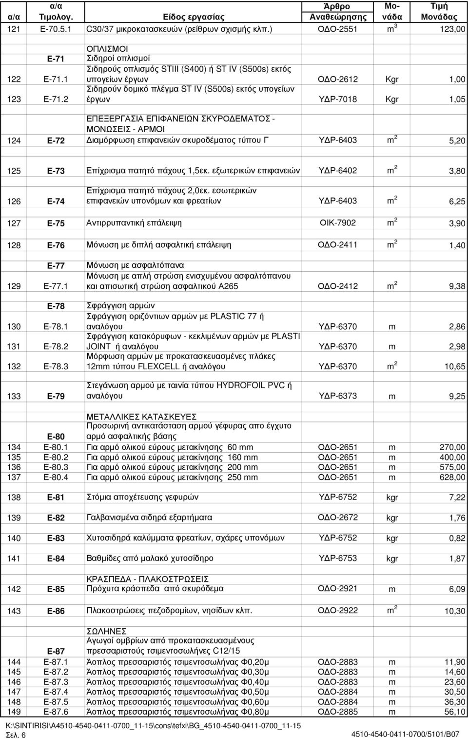 2 Σιδηρούν δοµικό πλέγµα ST IV (S500s) εκτός υπογείων έργων Υ Ρ-7018 Kgr 1,05 ΕΠΕΞΕΡΓΑΣΙΑ ΕΠΙΦΑΝΕΙΩΝ ΣΚΥΡΟ ΕΜΑΤΟΣ - ΜΟΝΩΣΕΙΣ - ΑΡΜΟΙ 124 Ε-72 ιαµόρφωση επιφανειών σκυροδέµατος τύπου Γ Υ Ρ-6403 m 2