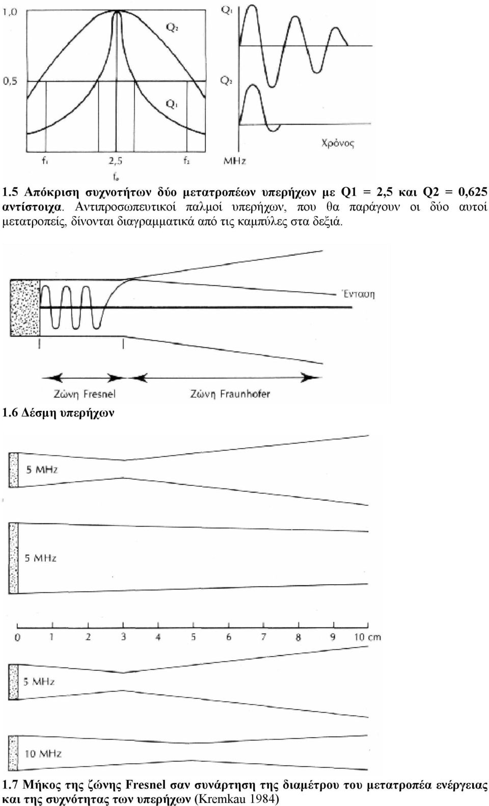 διαγραμματικά από τις καμπύλες στα δεξιά. 1.6 Δέσμη υπερήχων 1.