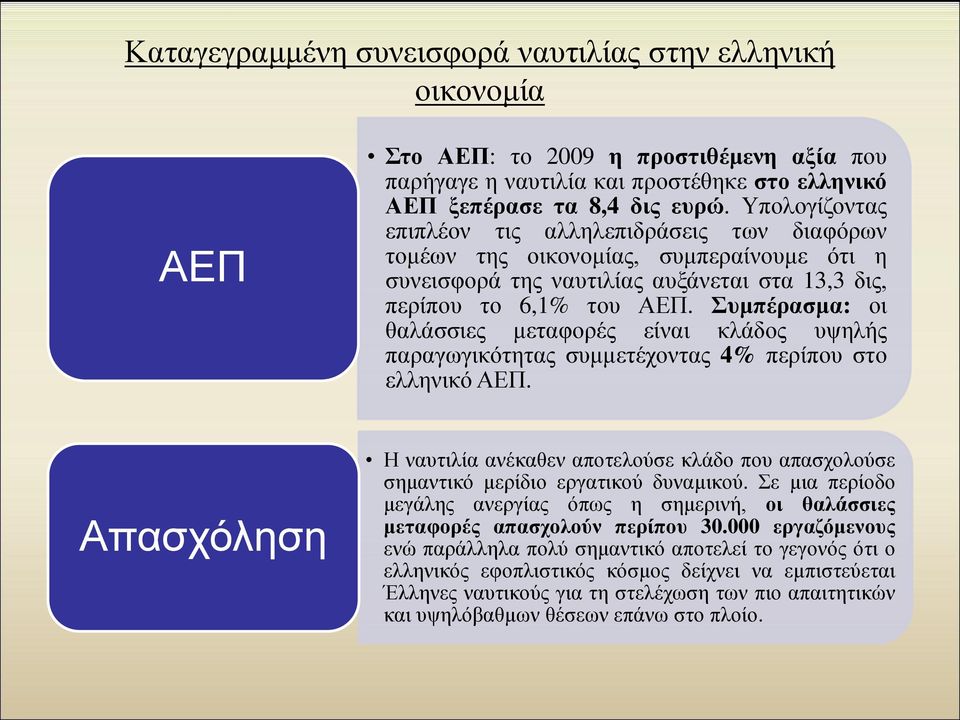 Συμπέρασμα: οι θαλάσσιες μεταφορές είναι κλάδος υψηλής παραγωγικότητας συμμετέχοντας 4% περίπου στο ελληνικό ΑΕΠ.