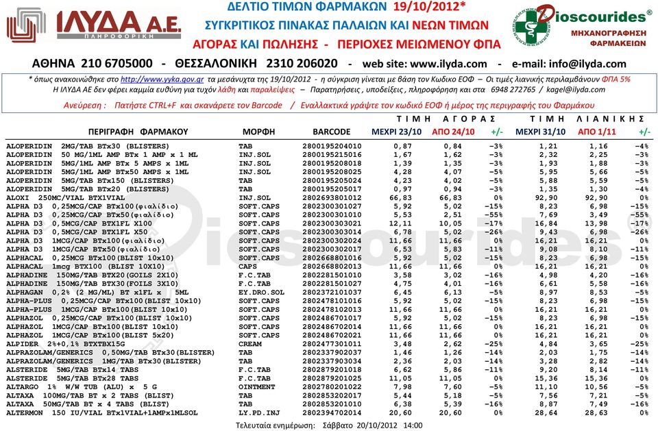 SOL 2800195208025 4,28 4,07-5% 5,95 5,66-5% ALOPERIDIN 5MG/TAB ΒΤx150 (BLISTERS) TAB 2800195205024 4,23 4,02-5% 5,88 5,59-5% ALOPERIDIN 5MG/TAB ΒΤx20 (BLISTERS) TAB 2800195205017 0,97 0,94-3% 1,35