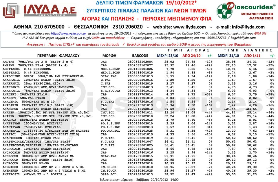 INJ 2800906001013 1,55 1,34-14% 2,16 1,86-14% ANAFRANIL 10MG/TAB ΒΤΧ30 (BLIST 3x10) C.TAB 2800209503016 1,20 1,20 0% 1,67 1,67 0% ANAFRANIL 25mg BTX30(3BL.X10) C.