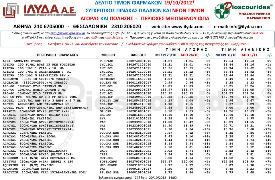 SOL 2802671103046 26,21 26,21 0% 36,44 36,44 0% APOBACYN (3350 IU+500IU)/G TUBx10G OINTMENT 2800116502010 1,07 1,04-3% 1,49 1,45-3% APOBACYN (3350IU+250IU)/G TUBx10G PD.EXT.