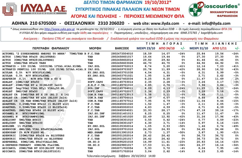 SOL 2802609702013 8,74 5,20-41% 12,16 7,23-41% ACTRAPID PENFILL 100 IU/ML 100 IU/ML 5ΓΥΑΛ.ΦΙΑΛ.Χ INJ.SOL 2802609703027 20,78 11,89-43% 28,90 16,52-43% ACULAR 0,5% W/V BTX1FLX10ML EY.DRO.