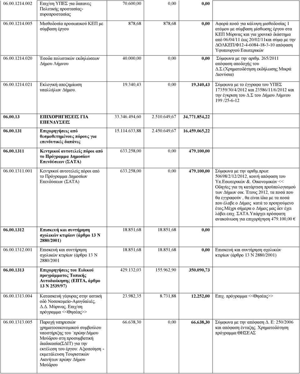 με την ΔΟΛΚΕΠ/Φ12-4-6084-18-3-10 απόφαση Υφυπουργού Εσωτερικών 40.000,00 0,00 0,00 Σύμφωνα με την αριθμ. 265/2011 απόφαση αποδοχής του Δ.Σ.(Χρηματοδότηση εκδήλωσης Μικρά Διονύσια) 19.340,43 0,00 19.