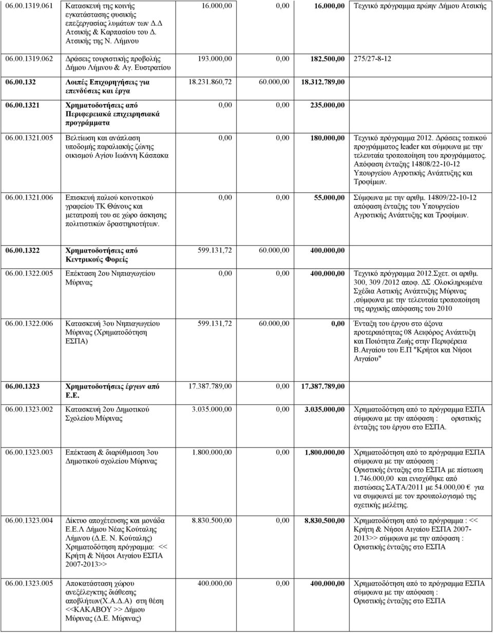00.1321.006 Επισκευή παλιού κοινοτικού γραφείου ΤΚ Θάνους και μετατροπή του σε χώρο άσκησης πολιτιστικών δραστηριοτήτων. 16.000,00 0,00 16.000,00 Τεχνικό πρόγραμμα πρώην Δήμου Ατσικής 193.
