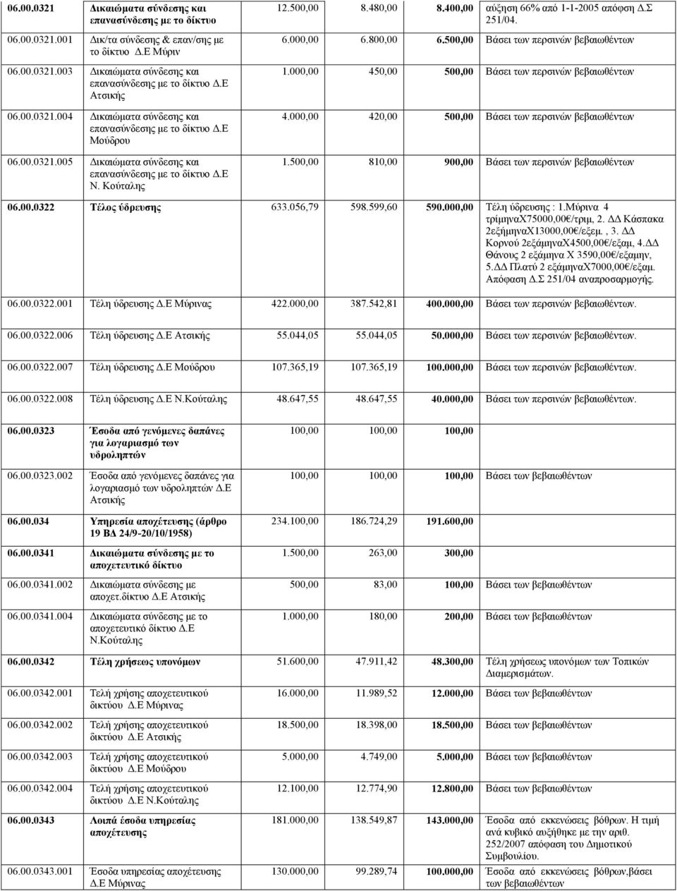 400,00 αύξηση 66% από 1-1-2005 απόφση Δ.Σ 251/04. 6.000,00 6.800,00 6.500,00 Βάσει των περσινών βεβαιωθέντων 1.000,00 450,00 500,00 Βάσει των περσινών βεβαιωθέντων 4.