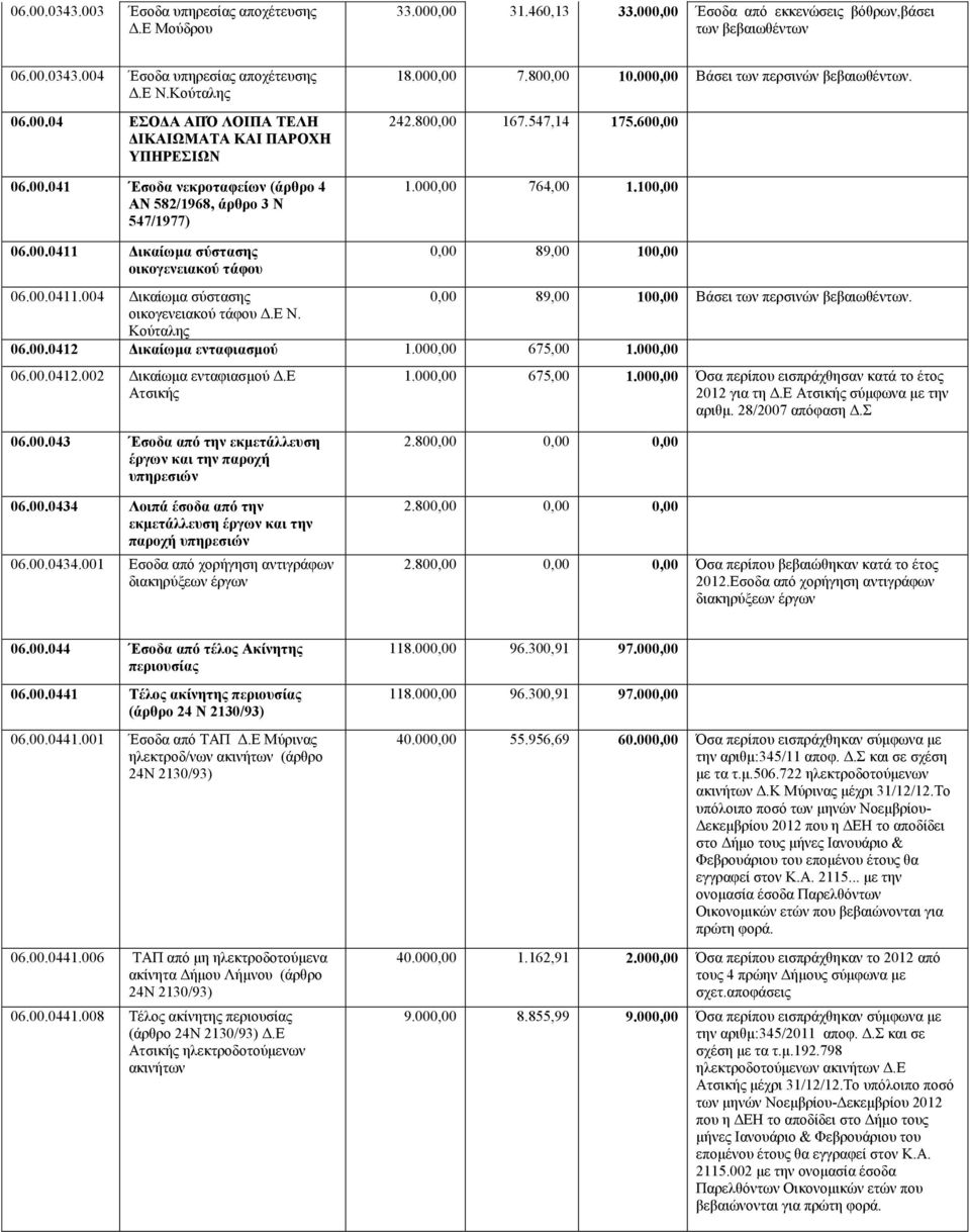 547,14 175.600,00 1.000,00 764,00 1.100,00 0,00 89,00 100,00 06.00.0411.004 Δικαίωμα σύστασης 0,00 89,00 100,00 Βάσει των περσινών βεβαιωθέντων. οικογενειακού τάφου Δ.Ε Ν. Κούταλης 06.00.0412 Δικαίωμα ενταφιασμού 1.