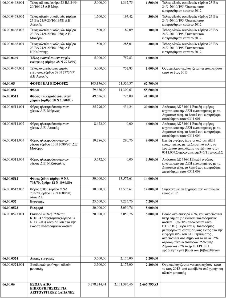 Ε Ατσικής 5.000,00 1.362,75 1.500,00 Τέλος αδειών οικοδομών (άρθρο 23 ΒΔ 24/9-20/10/195. Όσα περίπου εισπράχθηκαν κατά το 2012. 1.500,00 193,42 300,00 Τέλος αδειών οικοδομών (άρθρο 23 ΒΔ 24/9-20/10/195.