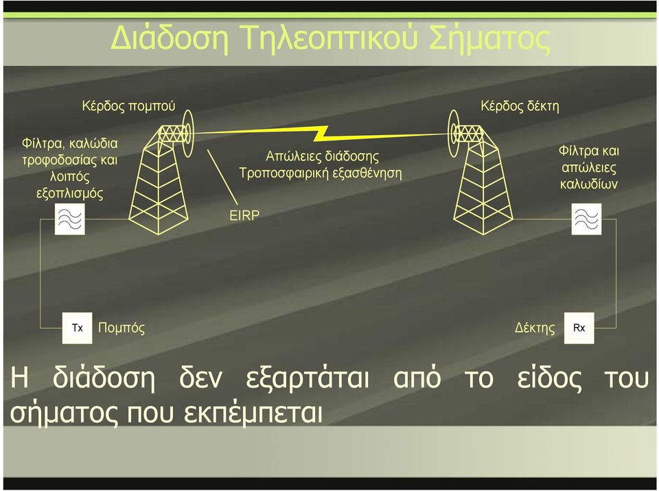 εξασθένηση EIRP Φίλτρα και απώλειες καλωδίων Tx Πομπός έκτης Rx Η δάδ