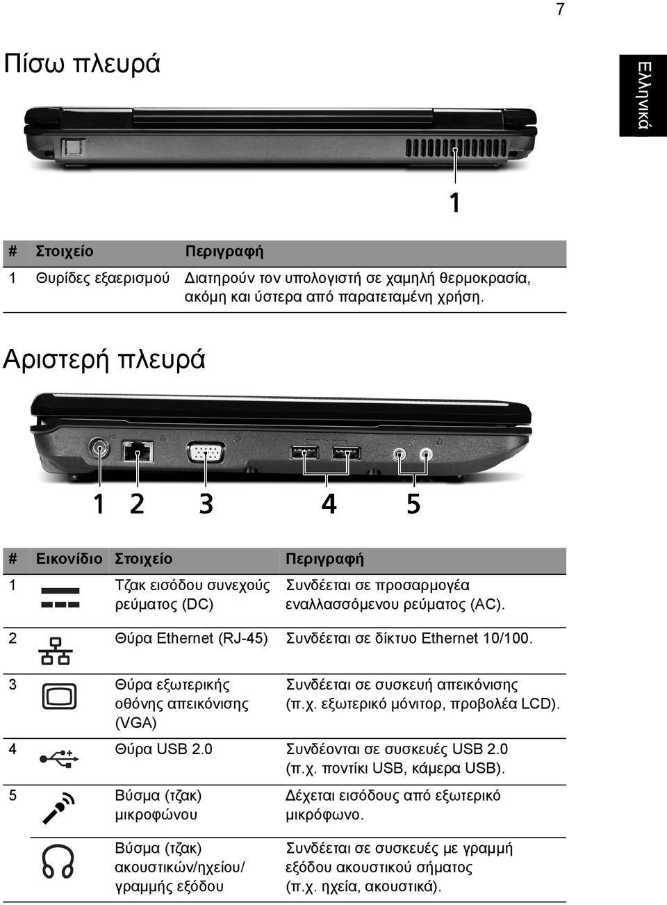 3 Θύρα εξωτερικής οθόνης απεικόνισης (VGA) Συνδέεται σε συσκευή απεικόνισης (π.χ. εξωτερικό µόνιτορ, προβολέα LCD). 4 Θύρα USB 2.0 Συνδέονται σε συσκευές USB 2.0 (π.χ. ποντίκι USB, κάµερα USB).