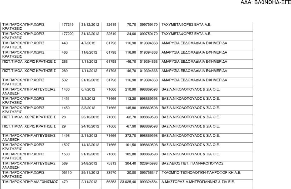 ΝΙΚΟΛΟΠΟΥΛΟΣ & ΣΙΑ Ο.Ε. 1451 3/8/2012 71666 113,20 998869598 ΒΑΣΙΛ.ΝΙΚΟΛΟΠΟΥΛΟΣ & ΣΙΑ Ο.Ε. 1450 3/8/2012 71666 145,80 998869598 ΒΑΣΙΛ.ΝΙΚΟΛΟΠΟΥΛΟΣ & ΣΙΑ Ο.Ε. ΠΙΣΤ.ΤΙΜΟΛ.