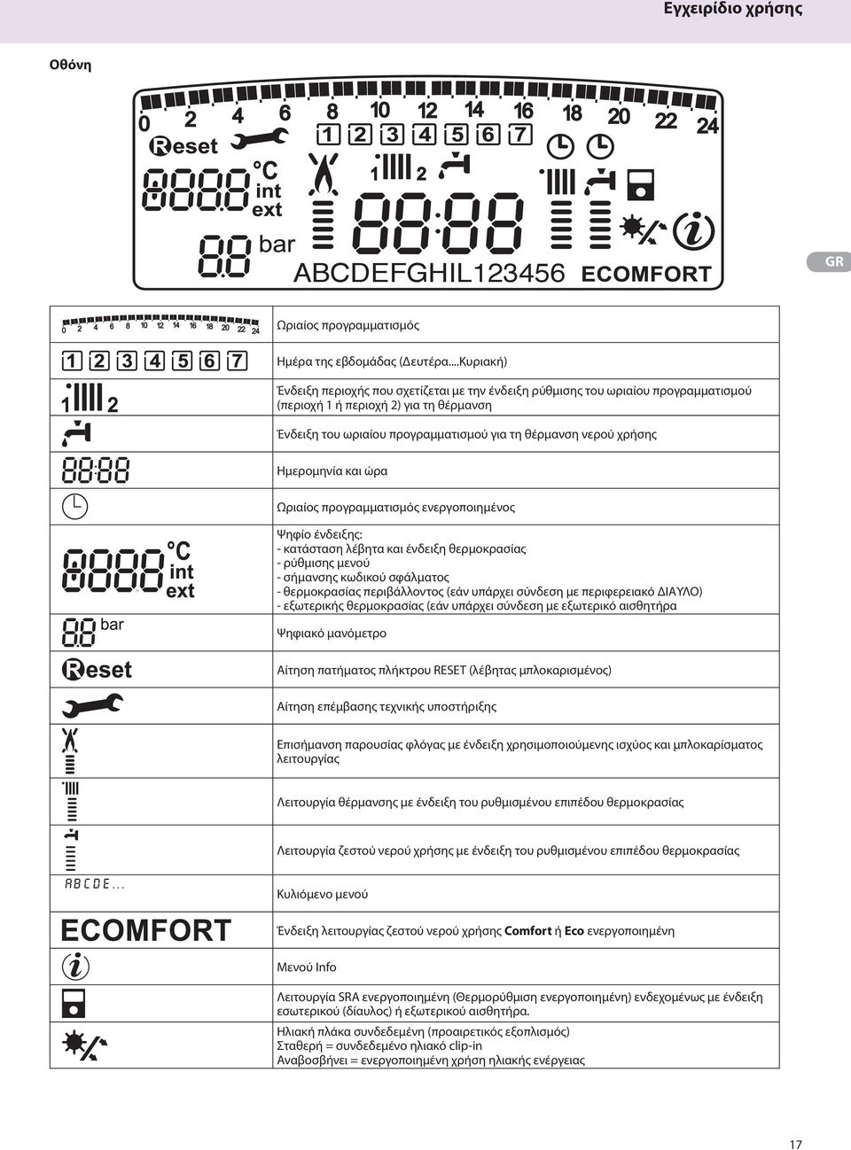 Ημερομηνία και ώρα Ωριαίος προγραμματισμός ενεργοποιημένος Ψηφίο ένδειξης: - κατάσταση λέβητα και ένδειξη θερμοκρασίας - ρύθμισης μενού - σήμανσης κωδικού σφάλματος - θερμοκρασίας περιβάλλοντος (εάν