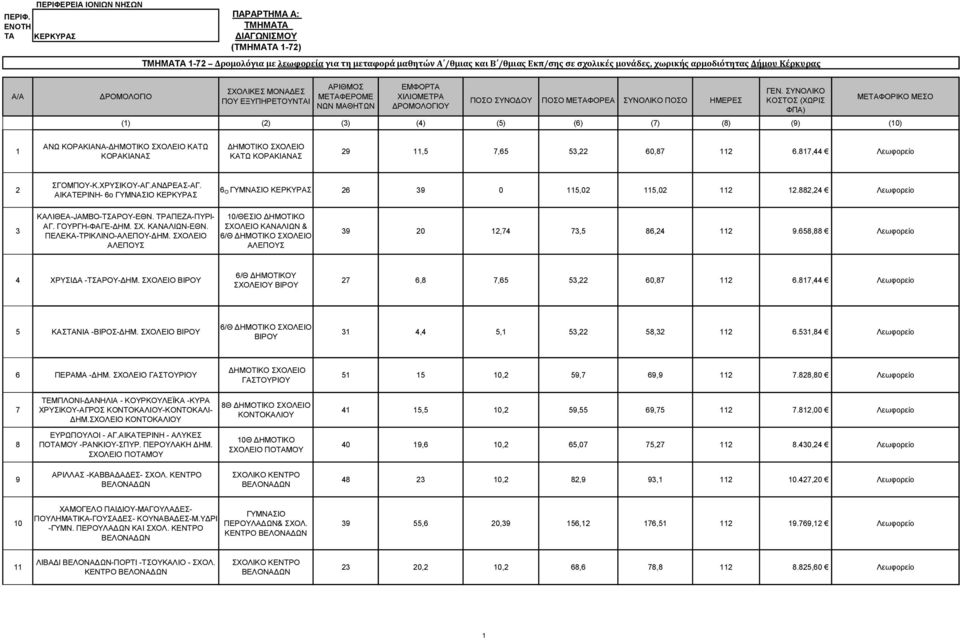 Δήμου Κέρκυρας Α/Α ΔΡΟΜΟΛΟΓΙΟ ΣΧΟΛΙΚΕΣ ΜΟΝΑΔΕΣ ΠΟΥ ΕΞΥΠΗΡΕΤΟΥΝΤΑΙ ΑΡΙΘΜΟΣ ΜΕΤΑΦΕΡΟΜΕ ΝΩΝ ΜΑΘΗΤΩΝ ΕΜΦΟΡΤΑ ΧΙΛΙΟΜΕΤΡΑ ΔΡΟΜΟΛΟΓΙΟΥ ΠΟΣΟ ΣΥΝΟΔΟΥ ΠΟΣΟ ΜΕΤΑΦΟΡΕΑ ΣΥΝΟΛΙΚΟ ΠΟΣΟ ΗΜΕΡΕΣ ΓΕΝ.