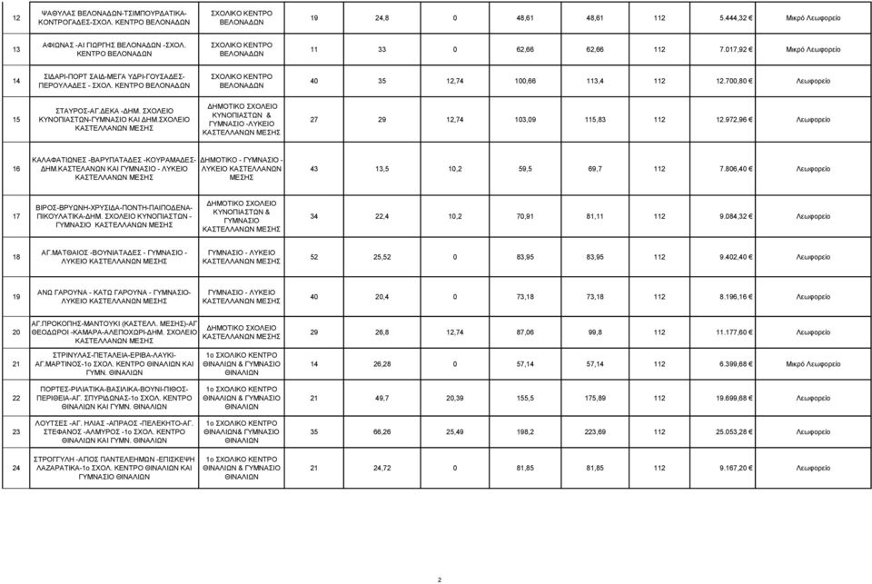 ΣΧΟΛΕΙΟ ΚΥΝΟΠΙΑΣΤΩΝ & -ΛΥΚΕΙΟ 27 29 12,74 103,09 115,83 112 12.972,96 Λεωφορείο 16 ΚΑΛΑΦΑΤΙΩΝΕΣ -ΒΑΡΥΠΑΤΑΔΕΣ -ΚΟΥΡΑΜΑΔΕΣ- ΔΗΜ.