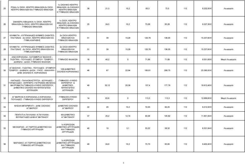 ΚΕΝΤΡΟ ΚΑΙ 51 39 15,29 120,76 136,05 112 15.237,60 Λεωφορείο 28 ΚΛΗΜΑΤΙΑ - ΚΥΠΡΙΑΝΑΔΕΣ-ΝΥΜΦΕΣ-ΞΑΘΑΤΕΣ- ΠΛΑΤΩΝΑΣ -2ο ΣΧΟΛ. ΚΕΝΤΡΟ ΚΑΙ ΓΥΜΝ.ΑΧΑΡΑΒΗΣ 2ο ΣΧΟΛ.ΚΕΝΤΡΟ ΚΑΙ 51 39 15,29 120,76 136,05 112 15.237,60 Λεωφορείο 29 ΑΝΩ ΚΟΡΑΚΙΑΝΑ - ΚΑΤΩΜΕΡΙ-ΑΓ.