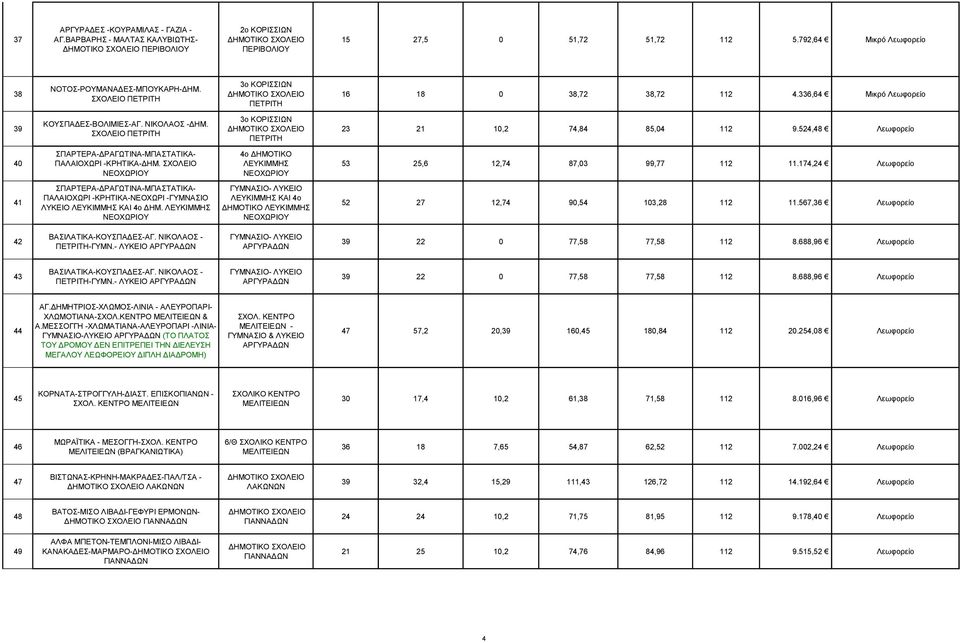 524,48 Λεωφορείο 40 ΣΠΑΡΤΕΡΑ-ΔΡΑΓΩΤΙΝΑ-ΜΠΑΣΤΑΤΙΚΑ- ΠΑΛΑΙΟΧΩΡΙ -ΚΡΗΤΙΚΑ-ΔΗΜ. ΣΧΟΛΕΙΟ 4ο ΔΗΜΟΤΙΚΟ ΛΕΥΚΙΜΜΗΣ 53 25,6 12,74 87,03 99,77 112 11.