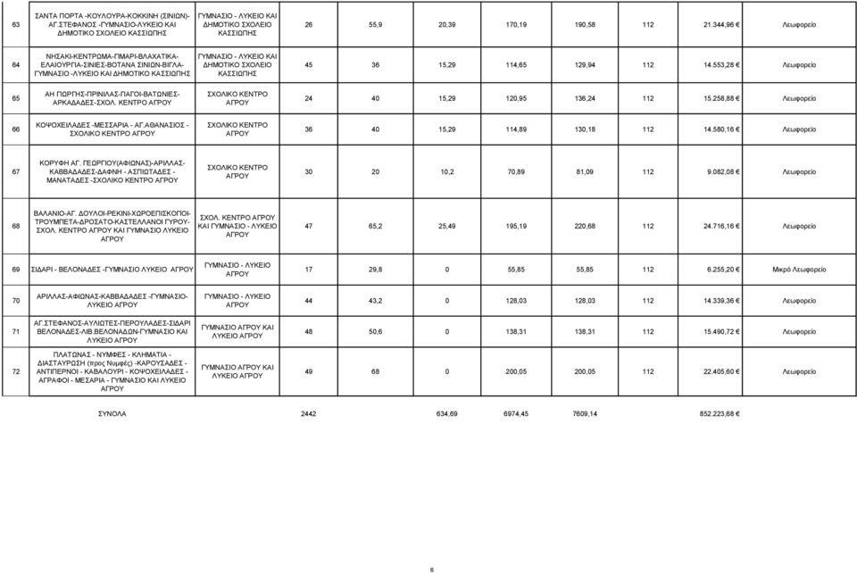 553,28 Λεωφορείο 65 ΑΗ ΓΙΩΡΓΗΣ-ΠΡΙΝΙΛΑΣ-ΠΑΓΟΙ-ΒΑΤΩΝΙΕΣ- ΑΡΚΑΔΑΔΕΣ-ΣΧΟΛ. ΚΕΝΤΡΟ 24 40 15,29 120,95 136,24 112 15.258,88 Λεωφορείο 66 ΚΟΨΟΧΕΙΛΑΔΕΣ -ΜΕΣΣΑΡΙΑ - ΑΓ.