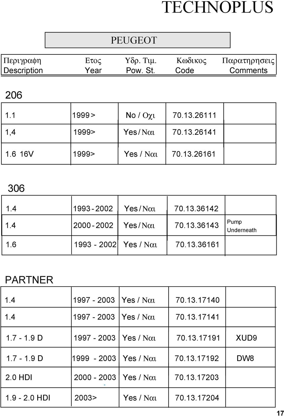 4 1997-2003 Yes / Ναι 70.13.17140 1.4 1997-2003 Yes / Ναι 70.13.17141 1.7-1.9 D 1997-2003 Yes / Ναι 70.13.17191 XUD9 1.7-1.9 D 1999-2003 Yes / Ναι 70.