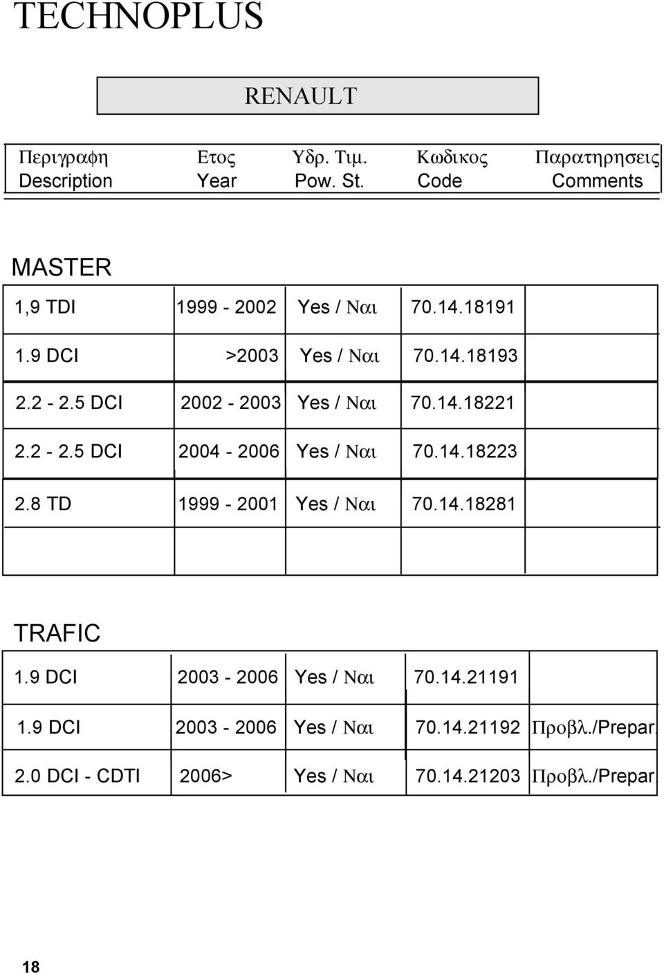 8 TD 1999-2001 Yes / Ναι 70.14.18281 TRAFIC 1.9 DCI 2003-2006 Yes / Ναι 70.14.21191 1.