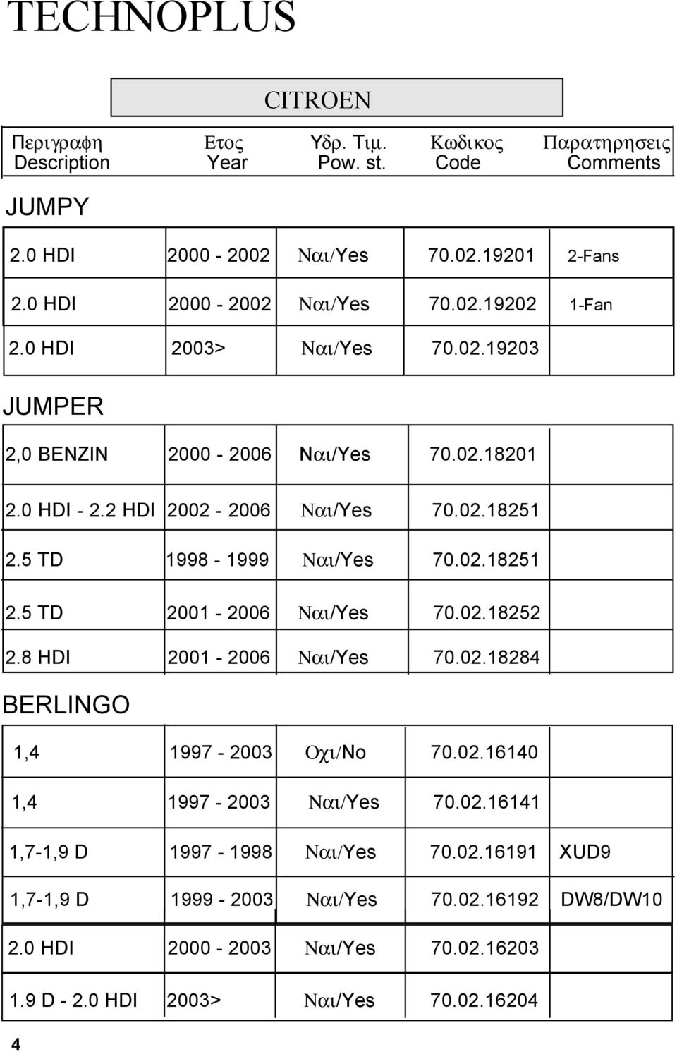 02.18252 2.8 HDI 2001-2006 Ναι/Yes 70.02.18284 BERLINGO 1,4 1997-2003 Οχι/No 70.02.16140 1,4 1997-2003 Ναι/Yes 70.02.16141 1,7-1,9 D 1997-1998 Ναι/Yes 70.02.16191 XUD9 1,7-1,9 D 1999-2003 Ναι/Yes 70.