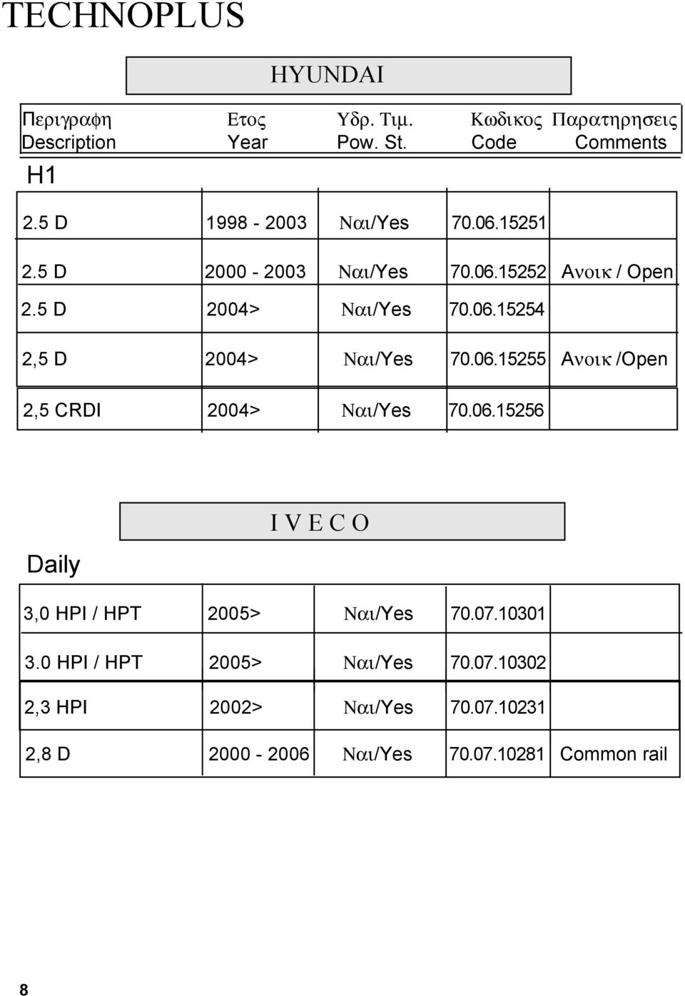 06.15256 Daily I V E C O 3,0 HPI / HPT 2005> Ναι/Yes 70.07.10301 3.0 HPI / HPT 2005> Ναι/Yes 70.07.10302 2,3 HPI 2002> Ναι/Yes 70.