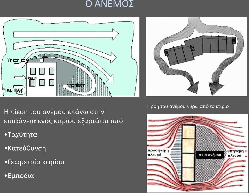 εξαρτάται από Η ροή του ανέμου γύρω από το