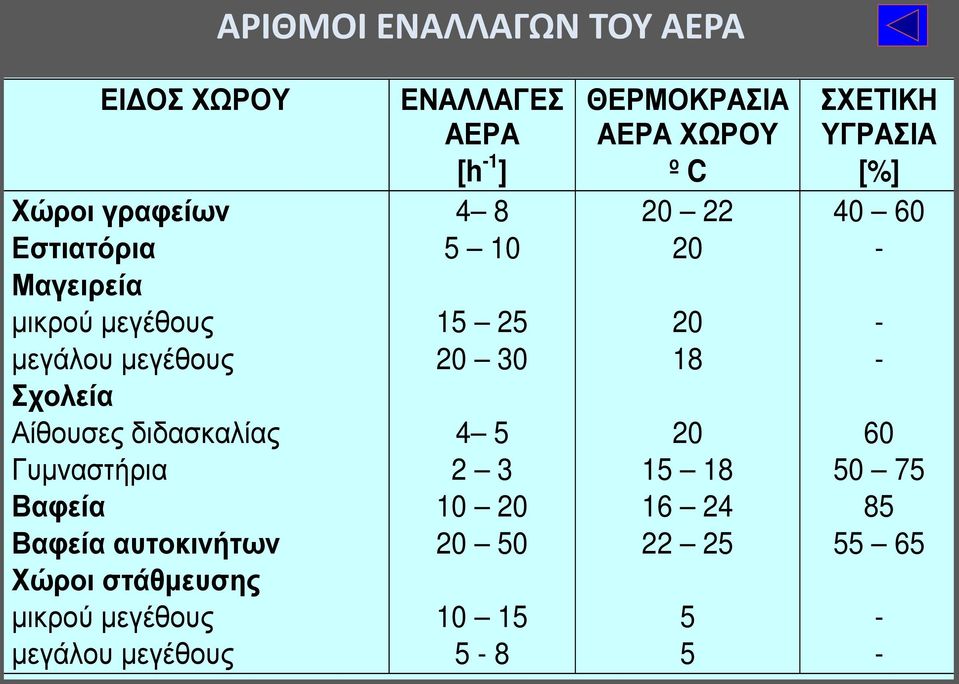 μεγέθους μεγάλου μεγέθους ΕΝΑΛΛΑΓΕΣ ΑΕΡΑ [h -1 ] 4 8 5 10 15 25 20 30 4 5 2 3 10 20 20 50 10 15 5-8
