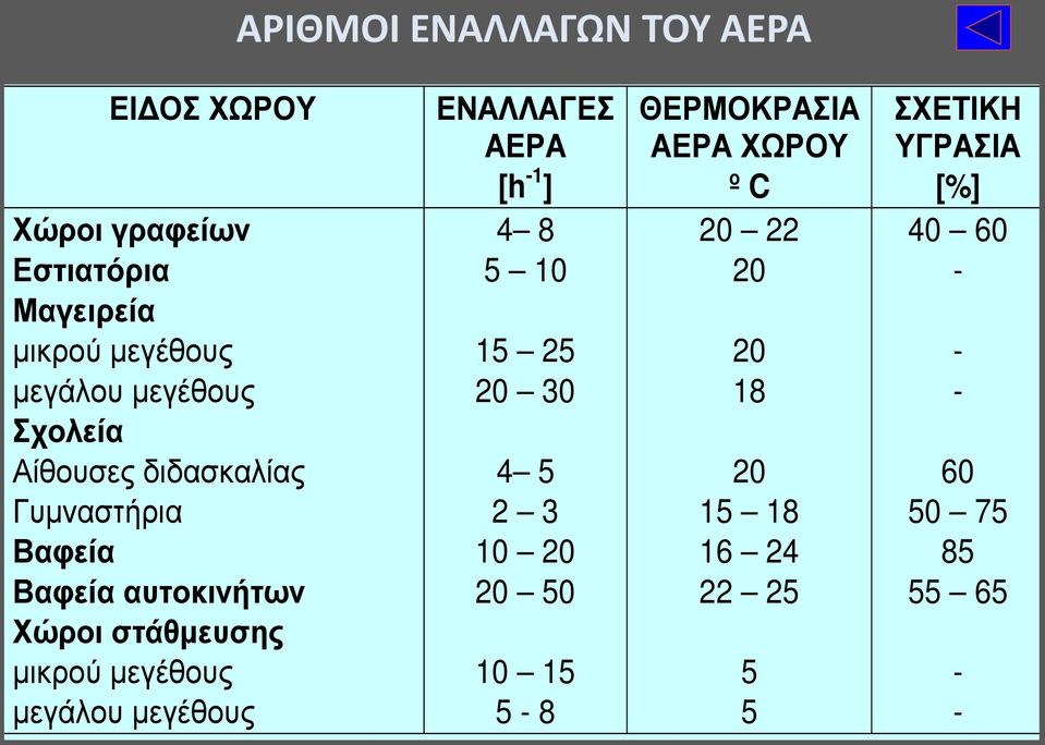 μεγέθους μεγάλου μεγέθους ΕΝΑΛΛΑΓΕΣ ΑΕΡΑ [h -1 ] 4 8 5 10 15 25 20 30 4 5 2 3 10 20 20 50 10 15 5-8