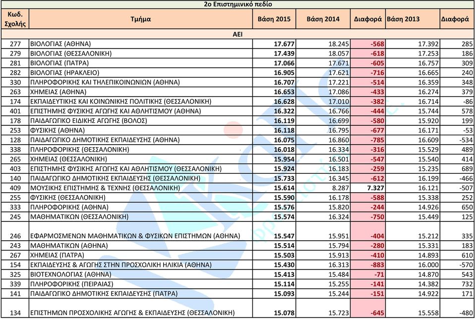 274 379 174 ΕΚΠΑΙΔΕΥΤΙΚΗΣ ΚΑΙ ΚΟΙΝΩΝΙΚΗΣ ΠΟΛΙΤΙΚΗΣ (ΘΕΣΣΑΛΟΝΙΚΗ) 16.628 17.010-382 16.714-86 401 ΕΠΙΣΤΗΜΗΣ ΦΥΣΙΚΗΣ ΑΓΩΓΗΣ ΚΑΙ ΑΘΛΗΤΙΣΜΟΥ (ΑΘΗΝΑ) 16.322 16.766-444 15.