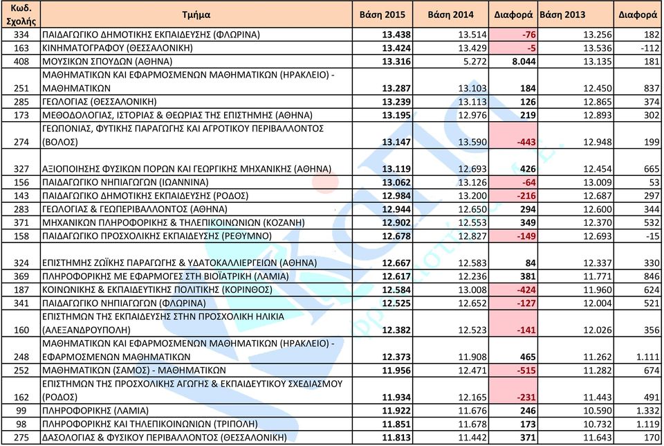 865 374 173 ΜΕΘΟΔΟΛΟΓΙΑΣ, ΙΣΤΟΡΙΑΣ & ΘΕΩΡΙΑΣ ΤΗΣ ΕΠΙΣΤΗΜΗΣ (ΑΘΗΝΑ) 13.195 12.976 219 12.893 302 274 ΓΕΩΠΟΝΙΑΣ, ΦΥΤΙΚΗΣ ΠΑΡΑΓΩΓΗΣ ΚΑΙ ΑΓΡΟΤΙΚΟΥ ΠΕΡΙΒΑΛΛΟΝΤΟΣ (ΒΟΛΟΣ) 13.147 13.590-443 12.