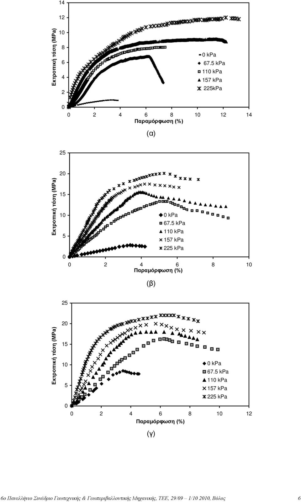 5 kpa 11 kpa 157 kpa 225 kpa 2 4 6 8 1 (β) 25 2 Εκτροπική τάση (MPa) 15 1 kpa 67.