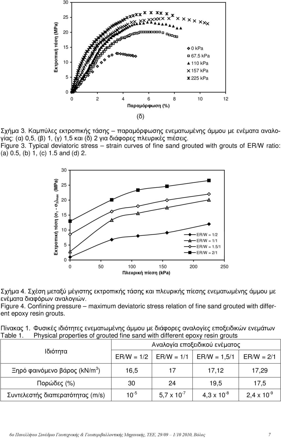 Typical deviatoric stress strain curves of fine sand grouted with grouts of ER/W ratio: (a).5, (b) 1, (c) 1.5 and (d) 2.