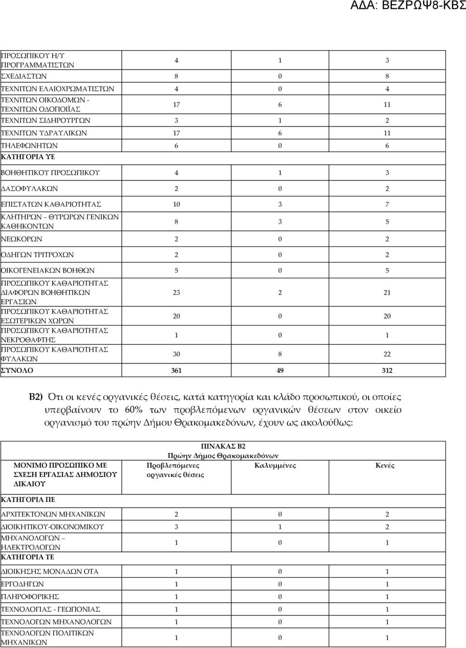 ΒΟΗΘΗΤΙΚΩΝ ΕΡΓΑΣΙΩΝ ΕΣΩΤΕΡΙΚΩΝ ΧΩΡΩΝ ΝΕΚΡΟΘΑΦΤΗΣ ΦΥΛΑΚΩΝ 23 2 21 20 0 20 30 8 22 ΣΥΝΟΛΟ 361 49 312 Β2) Ότι οι κενές, κατά κατηγορία και κλάδο προσωπικού, οι οποίες υπερβαίνουν το 60% των