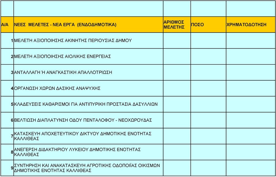 ΑΝΤΙΠΥΡΙΚΗ ΠΡΟΣΤΑΣΙΑ ΔΑΣΥΛΛΙΩΝ 6 ΒΕΛΤΙΩΣΗ ΔΙΑΠΛΑΤΥΝΣΗ ΟΔΟΥ ΠΕΝΤΑΛΟΦΟΥ - ΝΕΟΧΩΡΟΥΔΑΣ ΚΑΤΑΣΚΕΥΗ ΑΠΟΧΕΤΕΥΤΙΚΟΥ ΔΙΚΤΥΟΥ ΔΗΜΟΤΙΚΗΣ ΕΝΟΤΗΤΑΣ 7