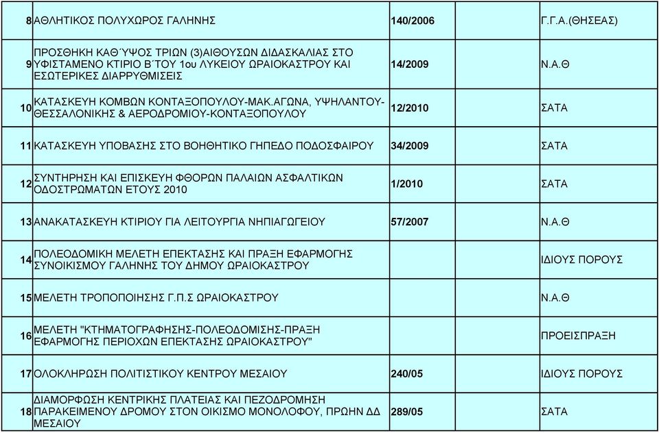 1/2010 ΣΑΤΑ ΟΔΟΣΤΡΩΜΑΤΩΝ ΕΤΟΥΣ 2010 13 ΑΝΑΚΑΤΑΣΚΕΥΗ ΚΤΙΡΙΟΥ ΓΙΑ ΛΕΙΤΟΥΡΓΙΑ ΝΗΠΙΑΓΩΓΕΙΟΥ 57/2007 Ν.Α.Θ ΠΟΛΕΟΔΟΜΙΚΗ ΜΕΛΕΤΗ ΕΠΕΚΤΑΣΗΣ ΚΑΙ ΠΡΑΞΗ ΕΦΑΡΜΟΓΗΣ 14 ΣΥΝΟΙΚΙΣΜΟΥ ΓΑΛΗΝΗΣ ΤΟΥ ΔΗΜΟΥ ΩΡΑΙΟΚΑΣΤΡΟΥ 15 ΜΕΛΕΤΗ ΤΡΟΠΟΠΟΙΗΣΗΣ Γ.