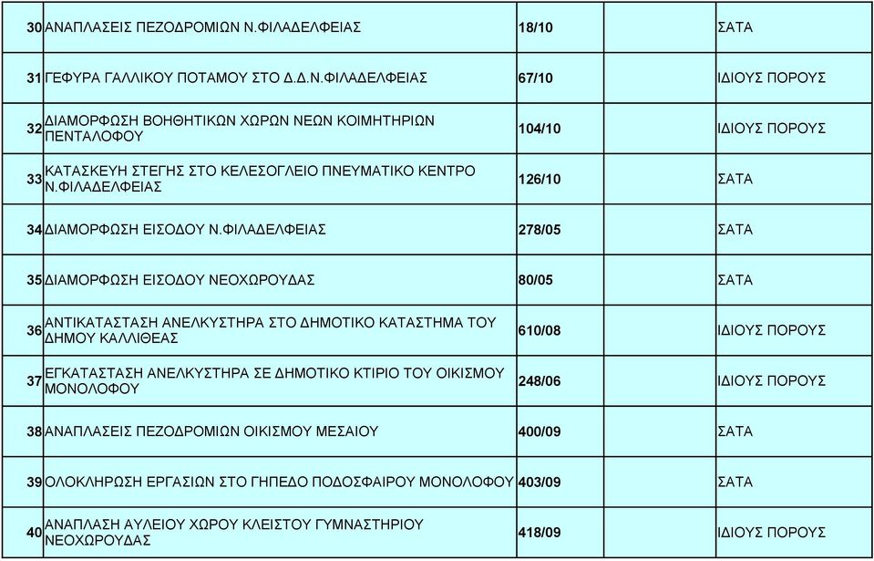 ΦΙΛΑΔΕΛΦΕΙΑΣ 278/05 ΣΑΤΑ 35 ΔΙΑΜΟΡΦΩΣΗ ΕΙΣΟΔΟΥ ΝΕΟΧΩΡΟΥΔΑΣ 80/05 ΣΑΤΑ ΑΝΤΙΚΑΤΑΣΤΑΣΗ ΑΝΕΛΚΥΣΤΗΡΑ ΣΤΟ ΔΗΜΟΤΙΚΟ ΚΑΤΑΣΤΗΜΑ ΤΟΥ 36 ΔΗΜΟΥ ΚΑΛΛΙΘΕΑΣ 610/08 ΕΓΚΑΤΑΣΤΑΣΗ ΑΝΕΛΚΥΣΤΗΡΑ