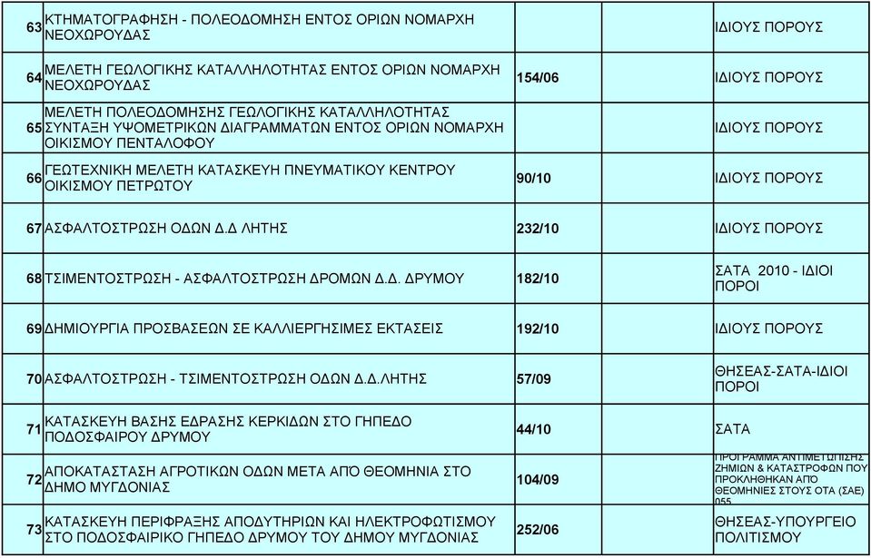 Δ ΛΗΤΗΣ 232/10 68 ΤΣΙΜΕΝΤΟΣΤΡΩΣΗ - ΑΣΦΑΛΤΟΣΤΡΩΣΗ ΔΡΟΜΩΝ Δ.Δ. ΔΡΥΜΟΥ 182/10 ΣΑΤΑ 2010 - ΙΔΙΟΙ ΠΟΡΟΙ 69 ΔΗΜΙΟΥΡΓΙΑ ΠΡΟΣΒΑΣΕΩΝ ΣΕ ΚΑΛΛΙΕΡΓΗΣΙΜΕΣ ΕΚΤΑΣΕΙΣ 192/10 70 ΑΣΦΑΛΤΟΣΤΡΩΣΗ - ΤΣΙΜΕΝΤΟΣΤΡΩΣΗ ΟΔΩΝ Δ.