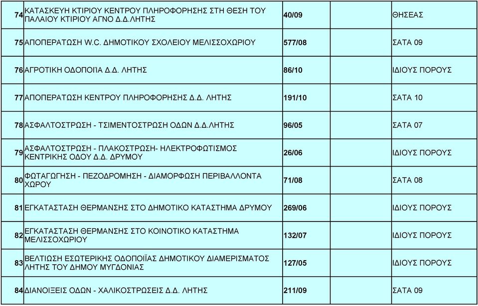 ΠΕΖΟΔΡΟΜΗΣΗ - ΔΙΑΜΟΡΦΩΣΗ ΠΕΡΙΒΑΛΛΟΝΤΑ 80 ΧΩΡΟΥ 71/08 ΣΑΤΑ 08 81 ΕΓΚΑΤΑΣΤΑΣΗ ΘΕΡΜΑΝΣΗΣ ΣΤΟ ΔΗΜΟΤΙΚΟ ΚΑΤΑΣΤΗΜΑ ΔΡΥΜΟΥ 269/06 ΕΓΚΑΤΑΣΤΑΣΗ ΘΕΡΜΑΝΣΗΣ ΣΤΟ ΚΟΙΝΟΤΙΚΟ ΚΑΤΑΣΤΗΜΑ 82 ΜΕΛΙΣΣΟΧΩΡΙΟΥ