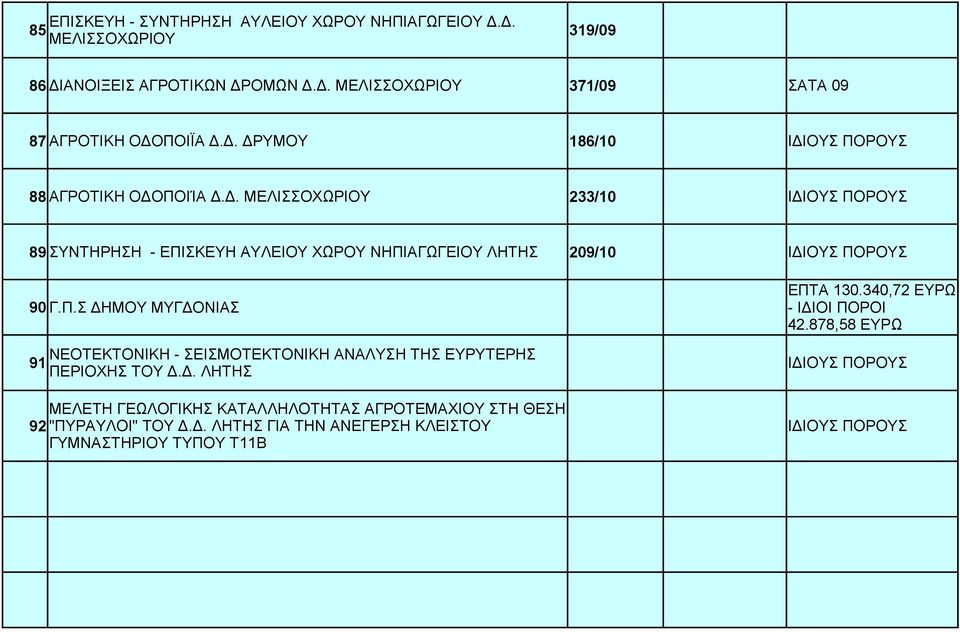 340,72 ΕΥΡΩ - ΙΔΙΟΙ ΠΟΡΟΙ 42.878,58 ΕΥΡΩ ΝΕΟΤΕΚΤΟΝΙΚΗ - ΣΕΙΣΜΟΤΕΚΤΟΝΙΚΗ ΑΝΑΛΥΣΗ ΤΗΣ ΕΥΡΥΤΕΡΗΣ 91 ΠΕΡΙΟΧΗΣ ΤΟΥ Δ.Δ. ΛΗΤΗΣ ΜΕΛΕΤΗ ΓΕΩΛΟΓΙΚΗΣ ΚΑΤΑΛΛΗΛΟΤΗΤΑΣ ΑΓΡΟΤΕΜΑΧΙΟΥ ΣΤΗ ΘΕΣΗ 92 "ΠΥΡΑΥΛΟΙ" ΤΟΥ Δ.