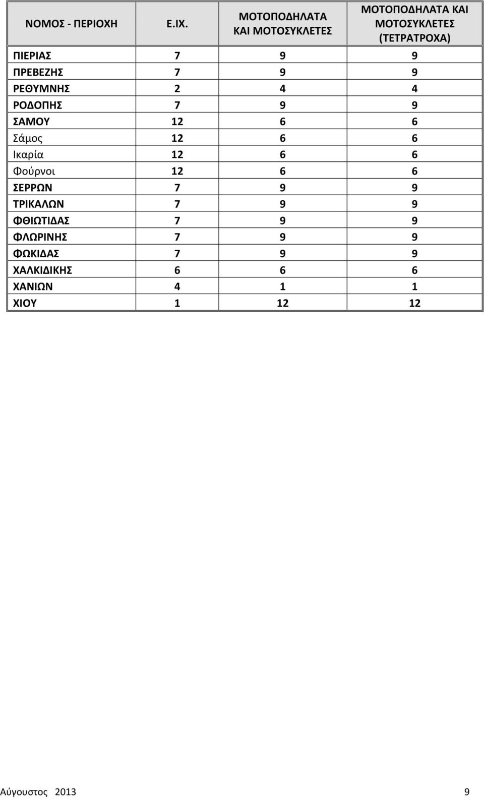 9 ΠΡΕΒΕΖΗΣ 7 9 9 ΡΕΘΥΜΝΗΣ 2 4 4 ΡΟΔΟΠΗΣ 7 9 9 ΣΑΜΟΥ 12 6 6 Σάμος 12 6 6 Ικαρία 12 6