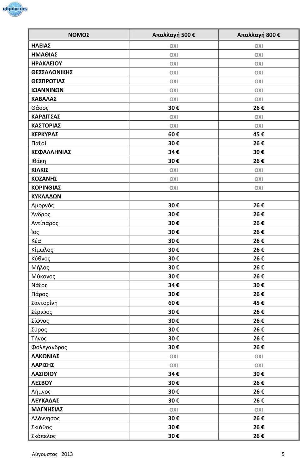 30 26 Ίος 30 26 Κέα 30 26 Κίμωλος 30 26 Κύθνος 30 26 Μήλος 30 26 Μύκονος 30 26 Νάξος 34 30 Πάρος 30 26 Σαντορίνη 60 45 Σέριφος 30 26 Σίφνος 30 26 Σύρος 30 26 Τήνος 30 26