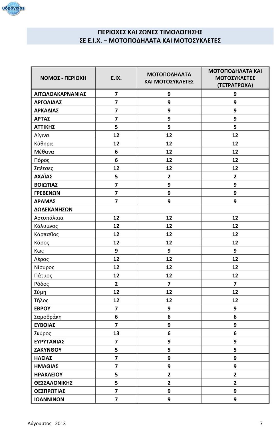 Μέθανα 6 12 12 Πόρος 6 12 12 Σπέτσες 12 12 12 ΑΧΑΪΑΣ 5 2 2 ΒΟΙΩΤΙΑΣ 7 9 9 ΓΡΕΒΕΝΩΝ 7 9 9 ΔΡΑΜΑΣ 7 9 9 ΔΩΔΕΚΑΝΗΣΩΝ Αστυπάλαια 12 12 12 Κάλυμνος 12 12 12 Κάρπαθος 12 12 12 Κάσος 12 12 12 Κως 9