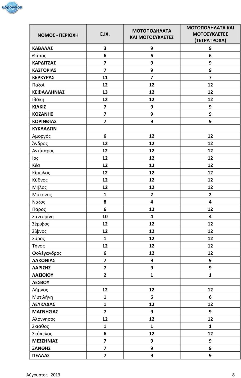 12 12 12 ΚΙΛΚΙΣ 7 9 9 ΚΟΖΑΝΗΣ 7 9 9 ΚΟΡΙΝΘΙΑΣ 7 9 9 ΚΥΚΛΑΔΩΝ Αμοργός 6 12 12 Άνδρος 12 12 12 Αντίπαρος 12 12 12 Ίος 12 12 12 Κέα 12 12 12 Κίμωλος 12 12 12 Κύθνος 12 12 12 Μήλος 12 12 12