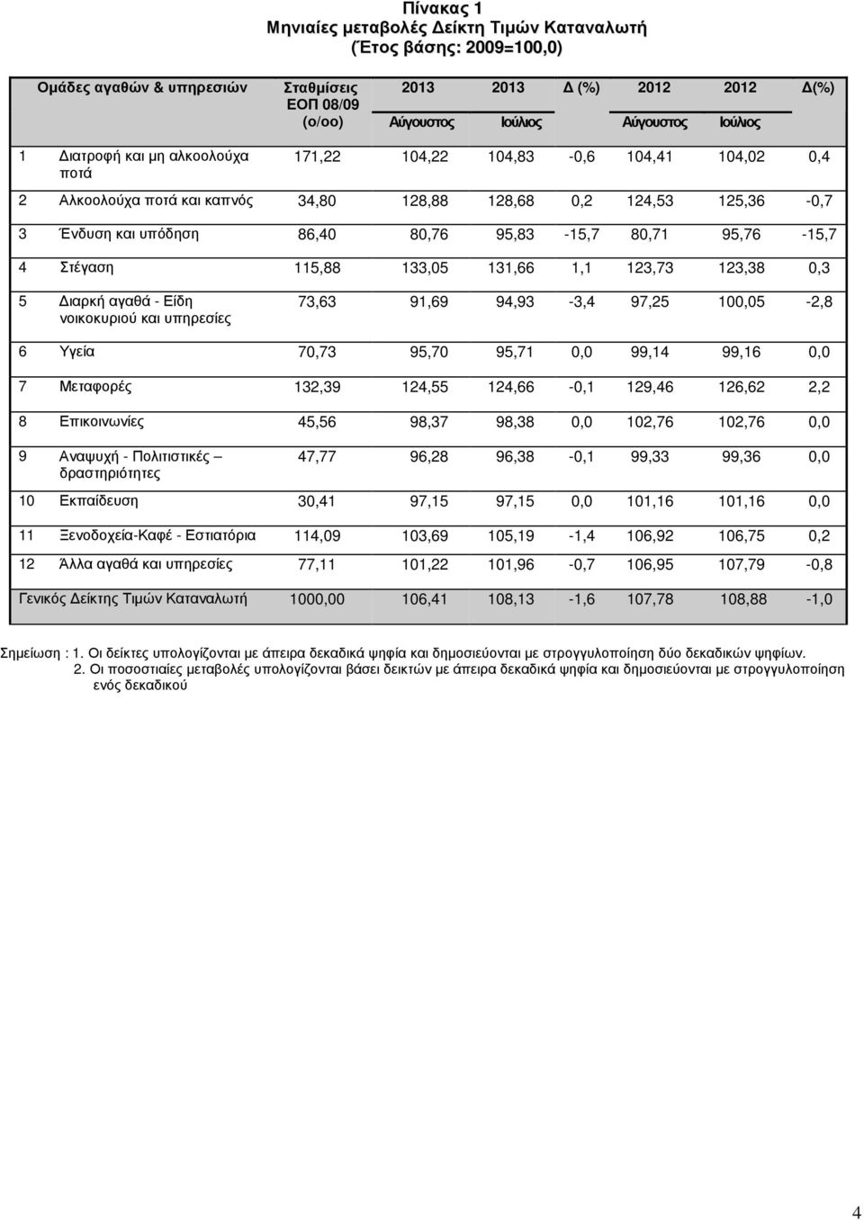 95,76-15,7 4 Στέγαση 115,88 133,05 131,66 1,1 123,73 123,38 0,3 5 ιαρκή αγαθά - Είδη νοικοκυριού και υπηρεσίες 73,63 91,69 94,93-3,4 97,25 100,05-2,8 6 Υγεία 70,73 95,70 95,71 0,0 99,14 99,16 0,0 7