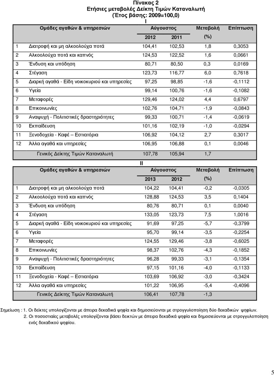 98,85-1,6-0,1112 6 Υγεία 99,14 100,76-1,6-0,1082 7 Μεταφορές 129,46 124,02 4,4 0,6797 8 Επικοινωνίες 102,76 104,71-1,9-0,0843 9 Αναψυχή - Πολιτιστικές δραστηριότητες 99,33 100,71-1,4-0,0619 10