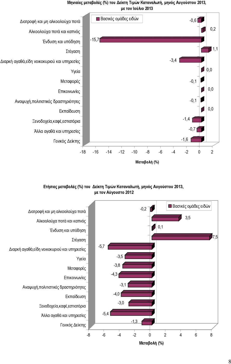 Άλλα αγαθά και υπηρεσίες -0,7 Γενικός είκτης -1,6-18 -16-14 -12-10 -8-6 -4-2 0 2 Μεταβολή (%) Ετήσιες µεταβολές (%) του είκτη Τιµών Καταναλωτή, µηνός Αυγούστου 2013, µε τoν Αύγουστο 2012 ιατροφή και
